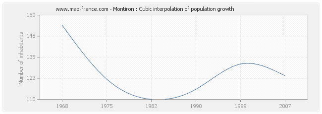 Montiron : Cubic interpolation of population growth