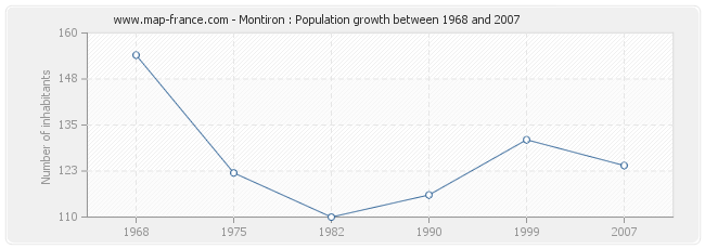 Population Montiron