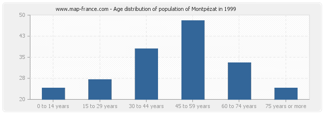 Age distribution of population of Montpézat in 1999