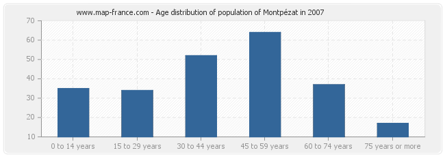 Age distribution of population of Montpézat in 2007