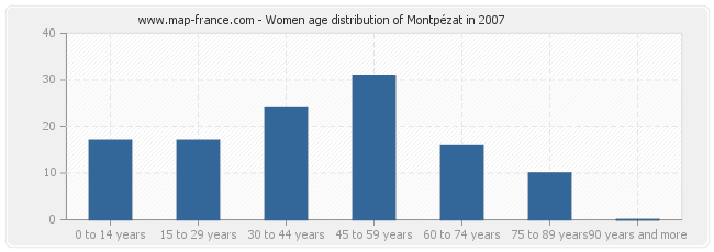 Women age distribution of Montpézat in 2007