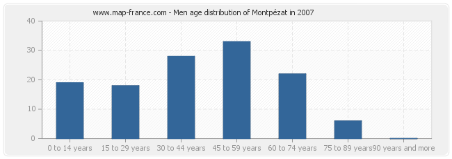 Men age distribution of Montpézat in 2007