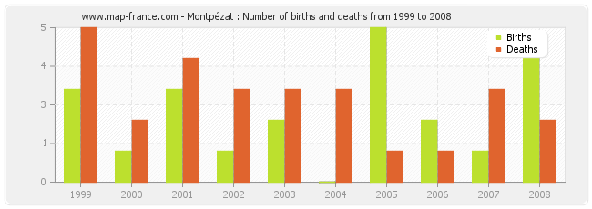 Montpézat : Number of births and deaths from 1999 to 2008