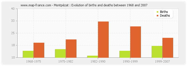 Montpézat : Evolution of births and deaths between 1968 and 2007