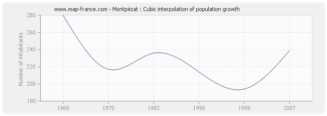 Montpézat : Cubic interpolation of population growth