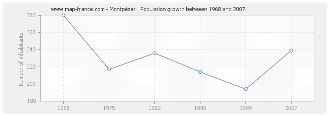 Population Montpézat