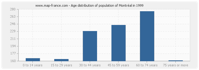 Age distribution of population of Montréal in 1999