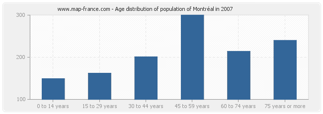 Age distribution of population of Montréal in 2007