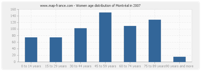 Women age distribution of Montréal in 2007