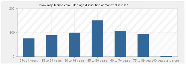 Men age distribution of Montréal in 2007