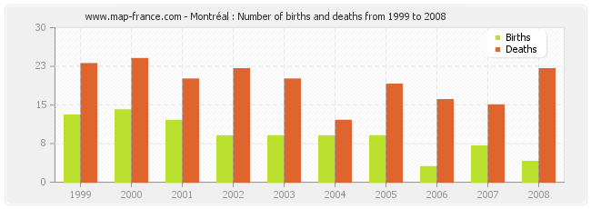 Montréal : Number of births and deaths from 1999 to 2008