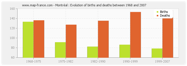 Montréal : Evolution of births and deaths between 1968 and 2007