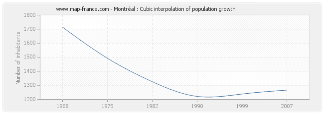 Montréal : Cubic interpolation of population growth