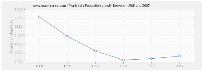 Population Montréal