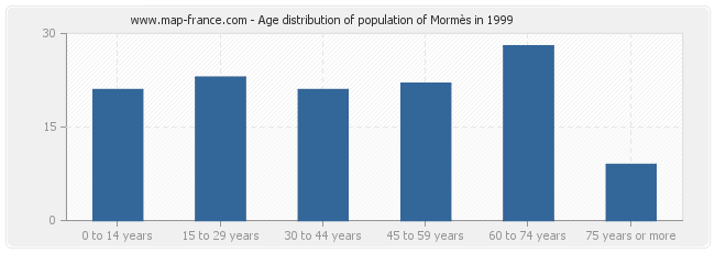 Age distribution of population of Mormès in 1999