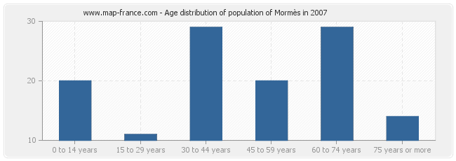 Age distribution of population of Mormès in 2007
