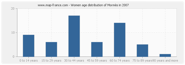 Women age distribution of Mormès in 2007