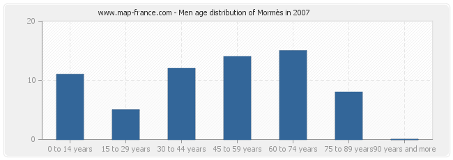 Men age distribution of Mormès in 2007