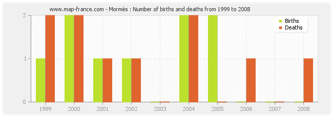 Mormès : Number of births and deaths from 1999 to 2008