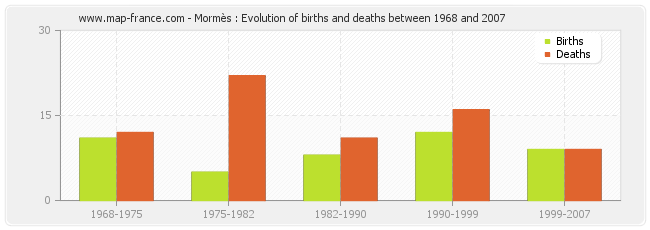 Mormès : Evolution of births and deaths between 1968 and 2007