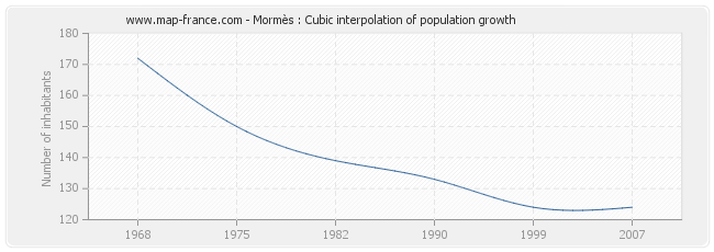 Mormès : Cubic interpolation of population growth