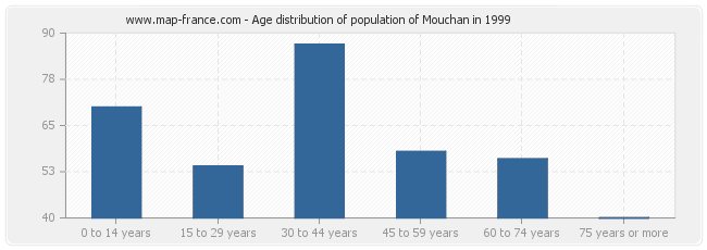 Age distribution of population of Mouchan in 1999
