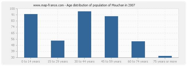 Age distribution of population of Mouchan in 2007