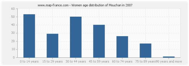 Women age distribution of Mouchan in 2007
