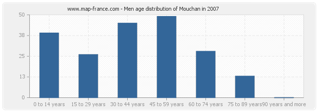 Men age distribution of Mouchan in 2007