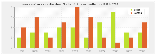 Mouchan : Number of births and deaths from 1999 to 2008
