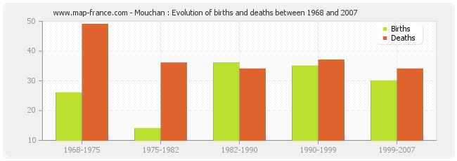 Mouchan : Evolution of births and deaths between 1968 and 2007