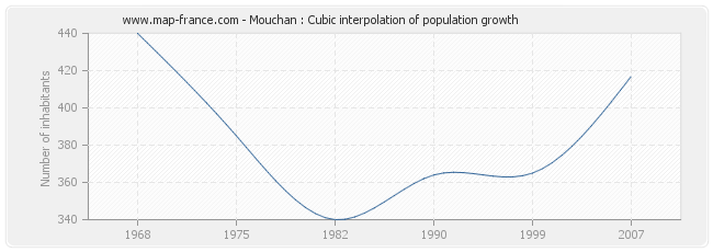 Mouchan : Cubic interpolation of population growth