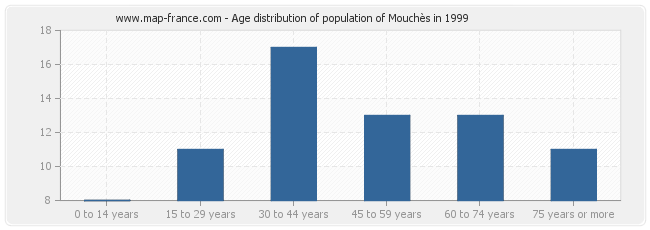 Age distribution of population of Mouchès in 1999