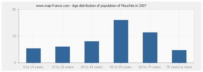Age distribution of population of Mouchès in 2007