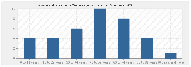 Women age distribution of Mouchès in 2007