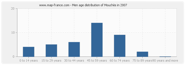 Men age distribution of Mouchès in 2007