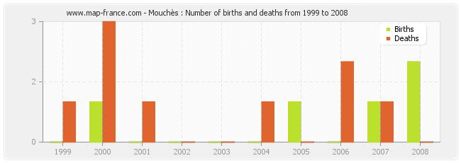 Mouchès : Number of births and deaths from 1999 to 2008