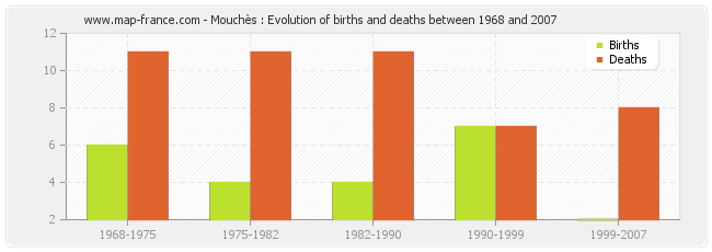 Mouchès : Evolution of births and deaths between 1968 and 2007