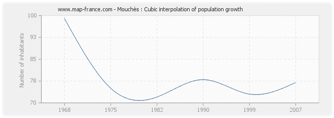 Mouchès : Cubic interpolation of population growth