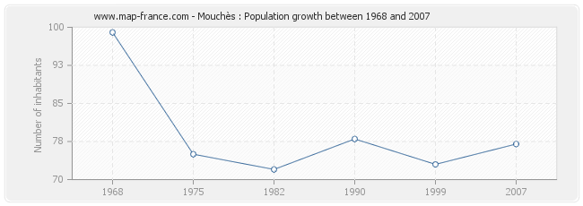 Population Mouchès