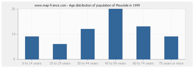 Age distribution of population of Mourède in 1999