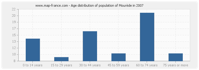 Age distribution of population of Mourède in 2007
