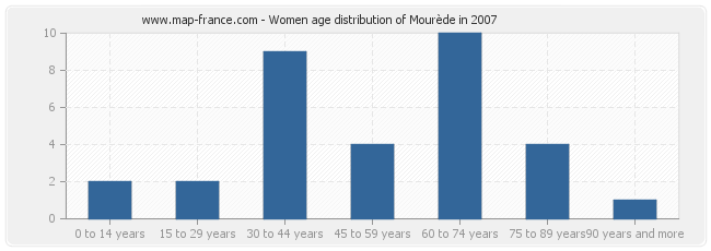 Women age distribution of Mourède in 2007