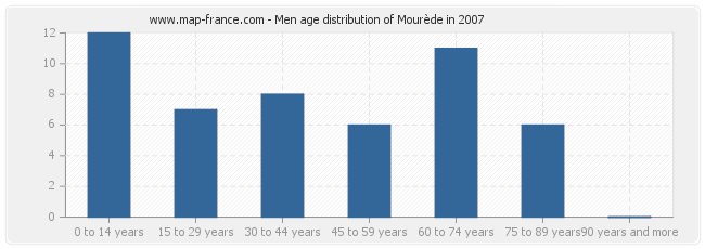 Men age distribution of Mourède in 2007