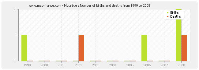 Mourède : Number of births and deaths from 1999 to 2008