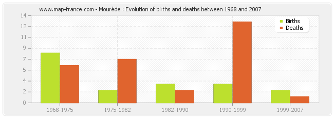 Mourède : Evolution of births and deaths between 1968 and 2007