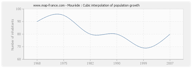 Mourède : Cubic interpolation of population growth