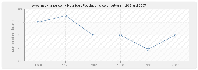 Population Mourède