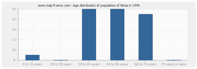 Age distribution of population of Nizas in 1999