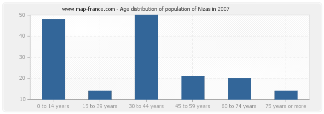 Age distribution of population of Nizas in 2007